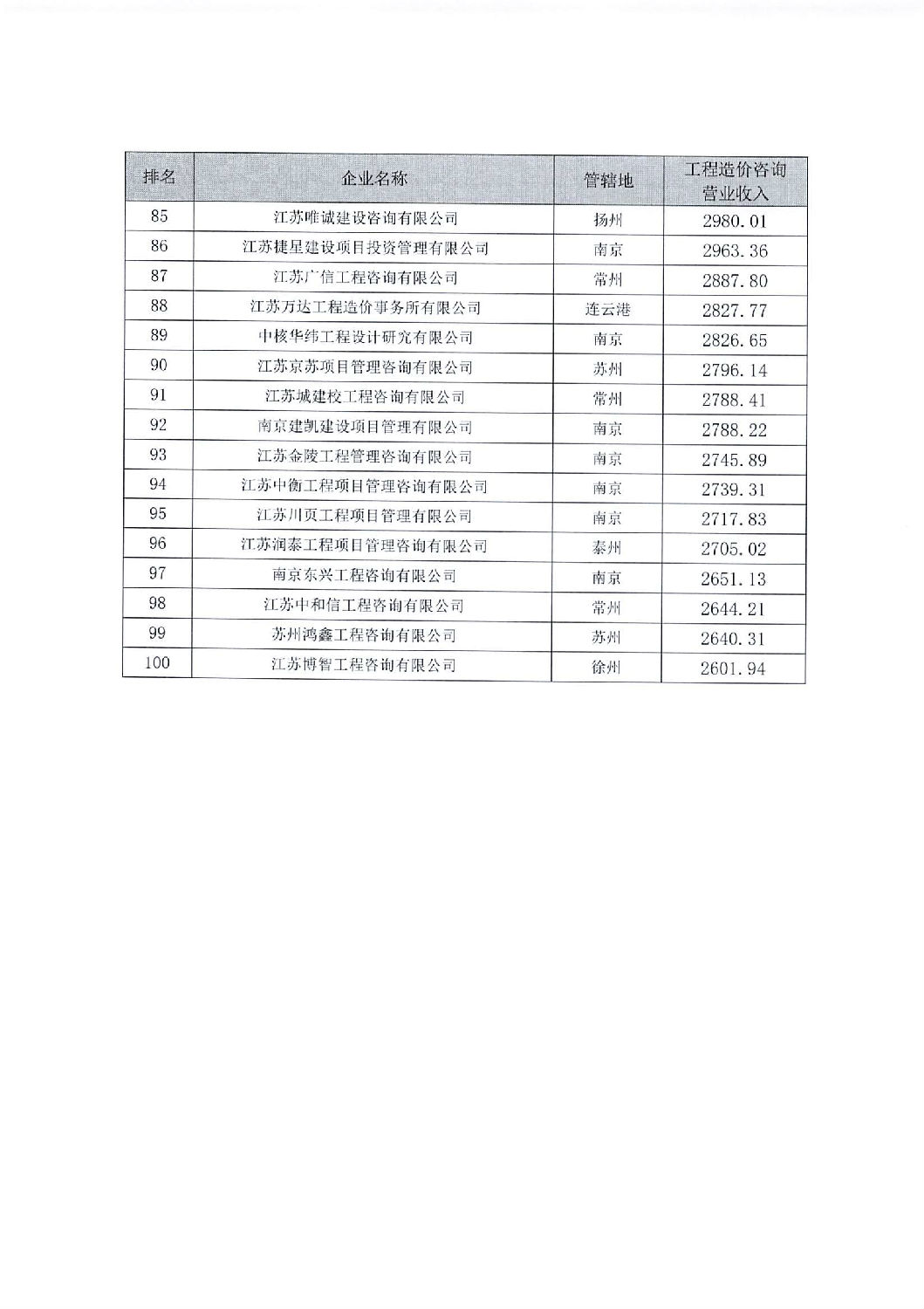 关于公布2021年江苏省工程造价咨询企业工程造价咨询营业收百名排序的通知_04.jpg